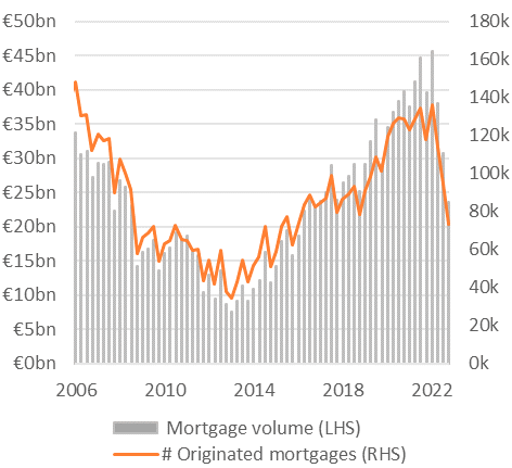 Dutch housing and mortgage market Q1 2023