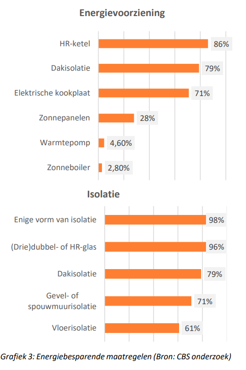 Duurzaamheid in de Nederlandse woningvoorraad