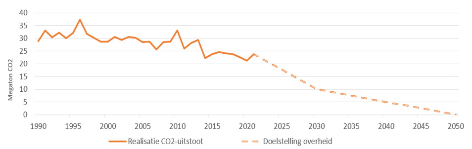 Duurzaamheid in de Nederlandse woningvoorraad