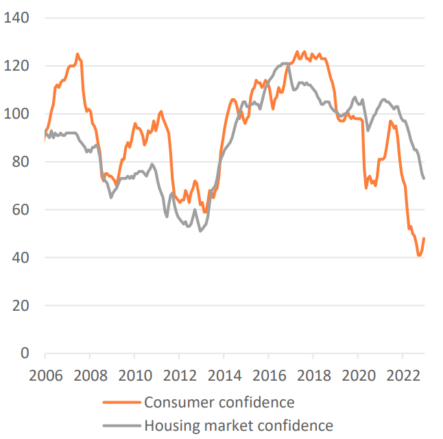 Figure 2: Confidence indicators and house price index,  end of December 2022 (CBS & VEH)