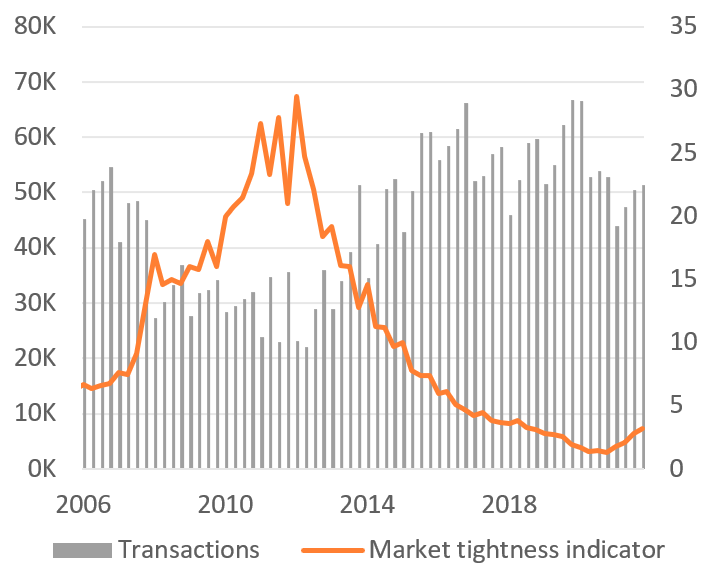 Figure 3: Number of transactions & tightness indicator,  end of December 2022 (Source: CBS & Land Registry) & (Source: NVM)