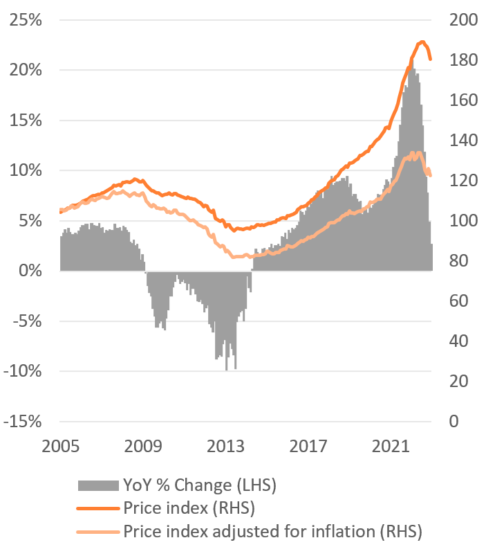 Figure 4: House price development 2015=100,  end of December 2022 (Source: CBS & Land Registry)