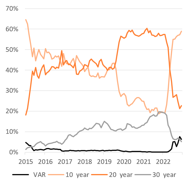 Figure 5: Market share distribution per fixed-rate period,  end of December 2022 (Source: HDN)