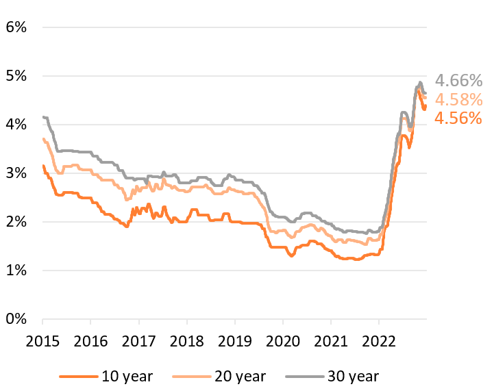 Figure 6: Average mortgage rates per fixed-rate period, end of December 2022 (Source: DMFCO)