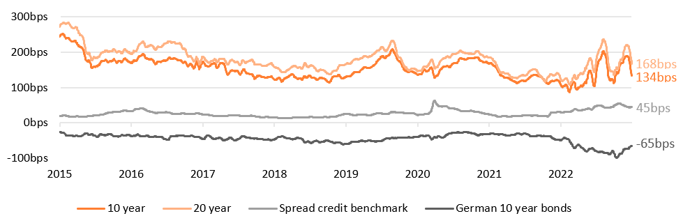 Figure 7: Dutch residential mortgage spreads w.r.t. EUR swap and the spread of other LDI assets, end of December 2022 (Source: DMFCO & Bloomberg)