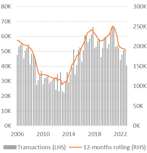 Dutch housing and mortgage market Q1 2023