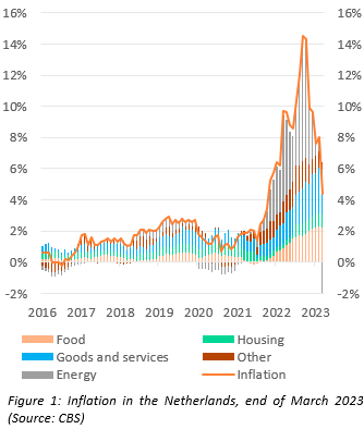 Dutch housing and mortgage market Q1 2023