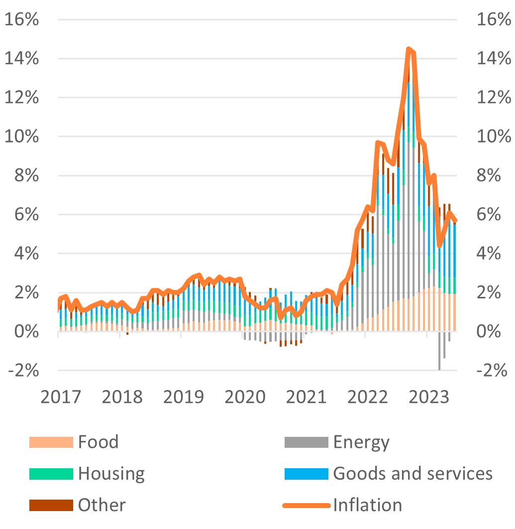 Figure 1: Inflation in the Netherlands, end of June 2023 (Source: CBS)