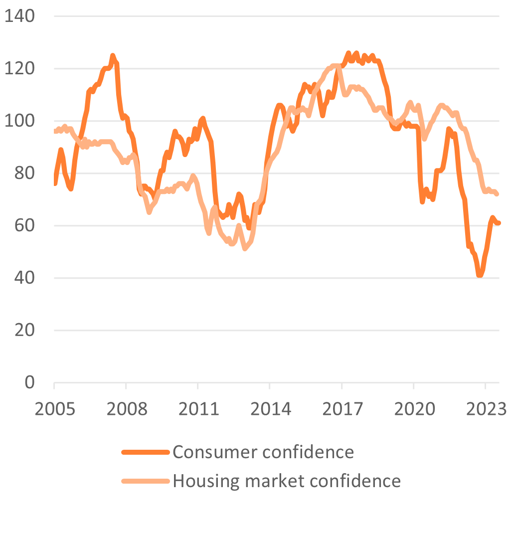 Figure 2: Confidence indicators, end of June 2023  (Source: CBS & VEH)