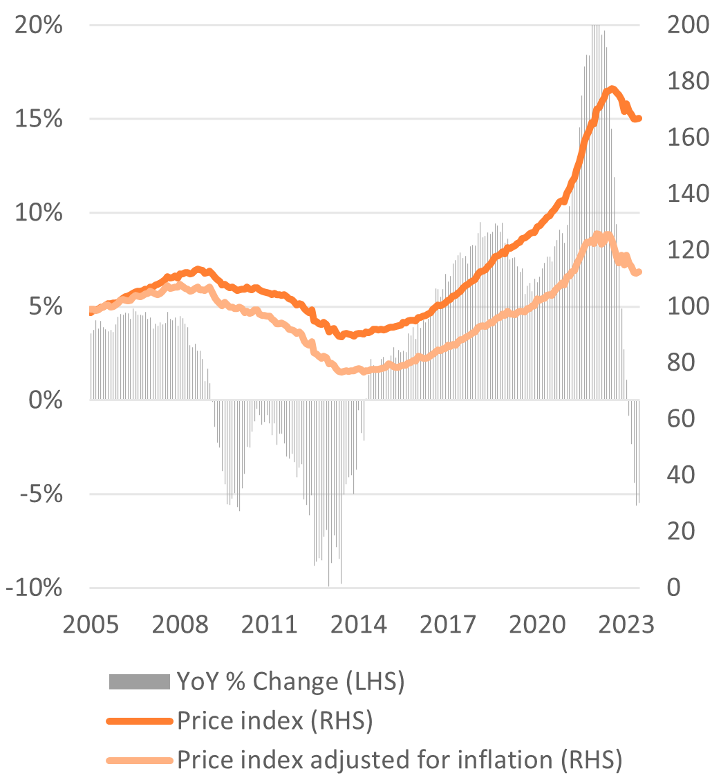 Dutch housing and mortgage market Q2 2023