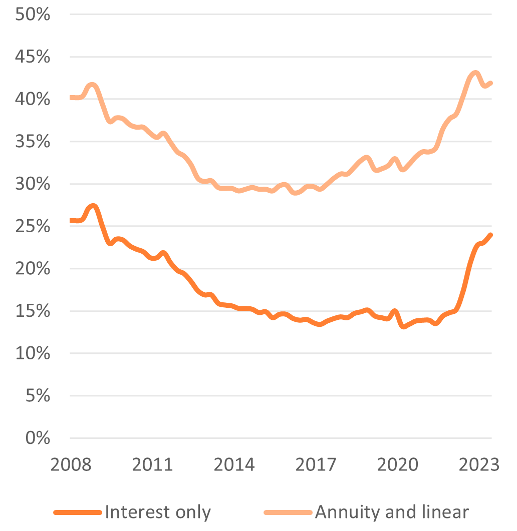 Dutch housing and mortgage market Q2 2023