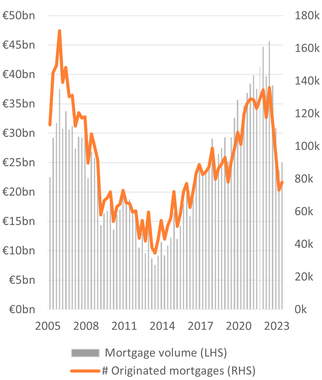 Dutch housing and mortgage market Q2 2023