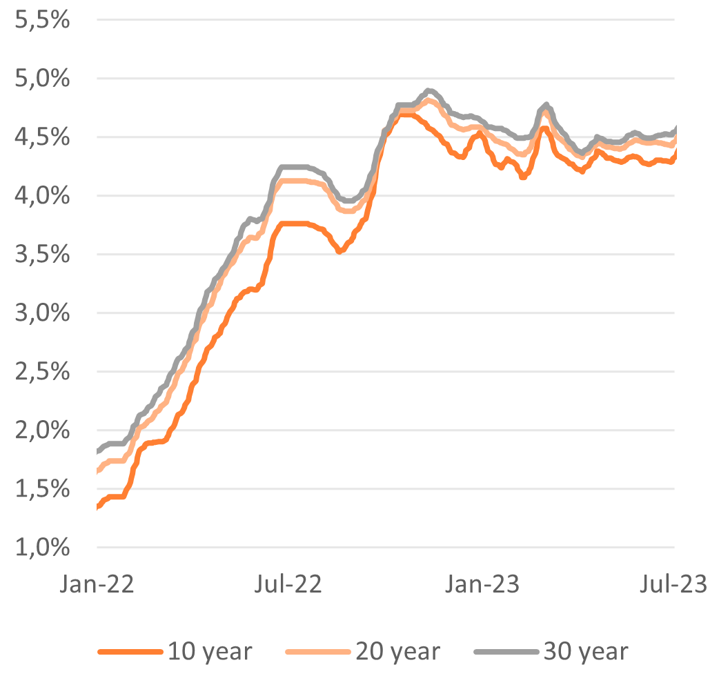 Dutch housing and mortgage market Q2 2023