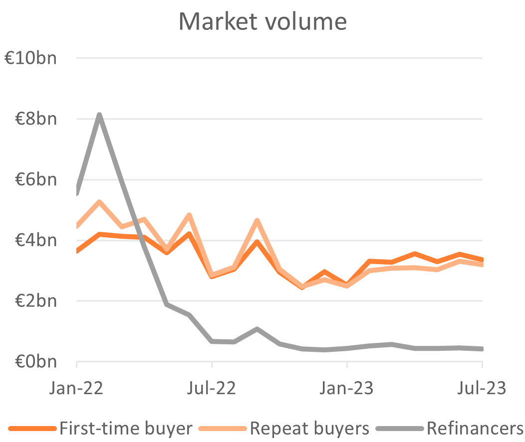 Dutch housing and mortgage market Q2 2023