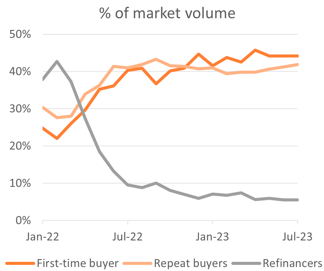 Dutch housing and mortgage market Q2 2023