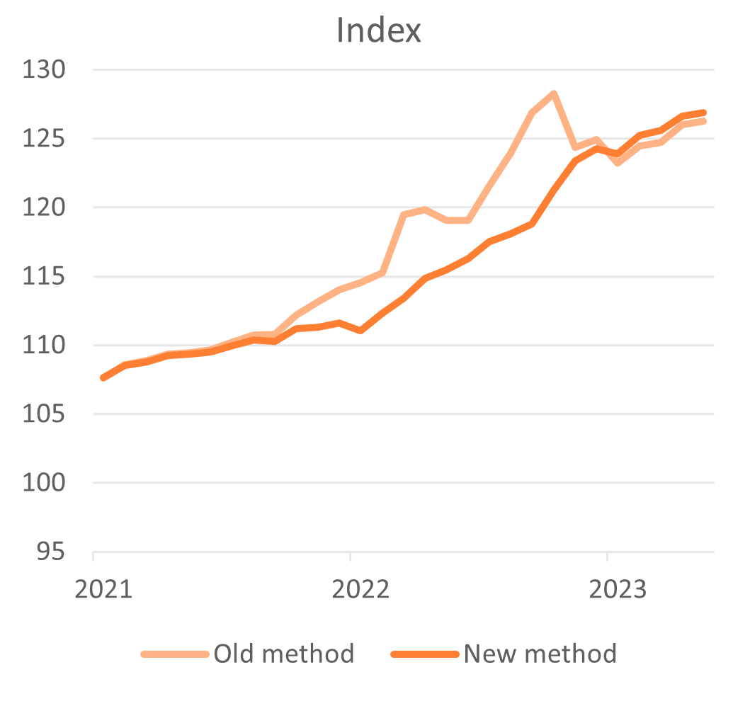 Dutch housing and mortgage market Q2 2023