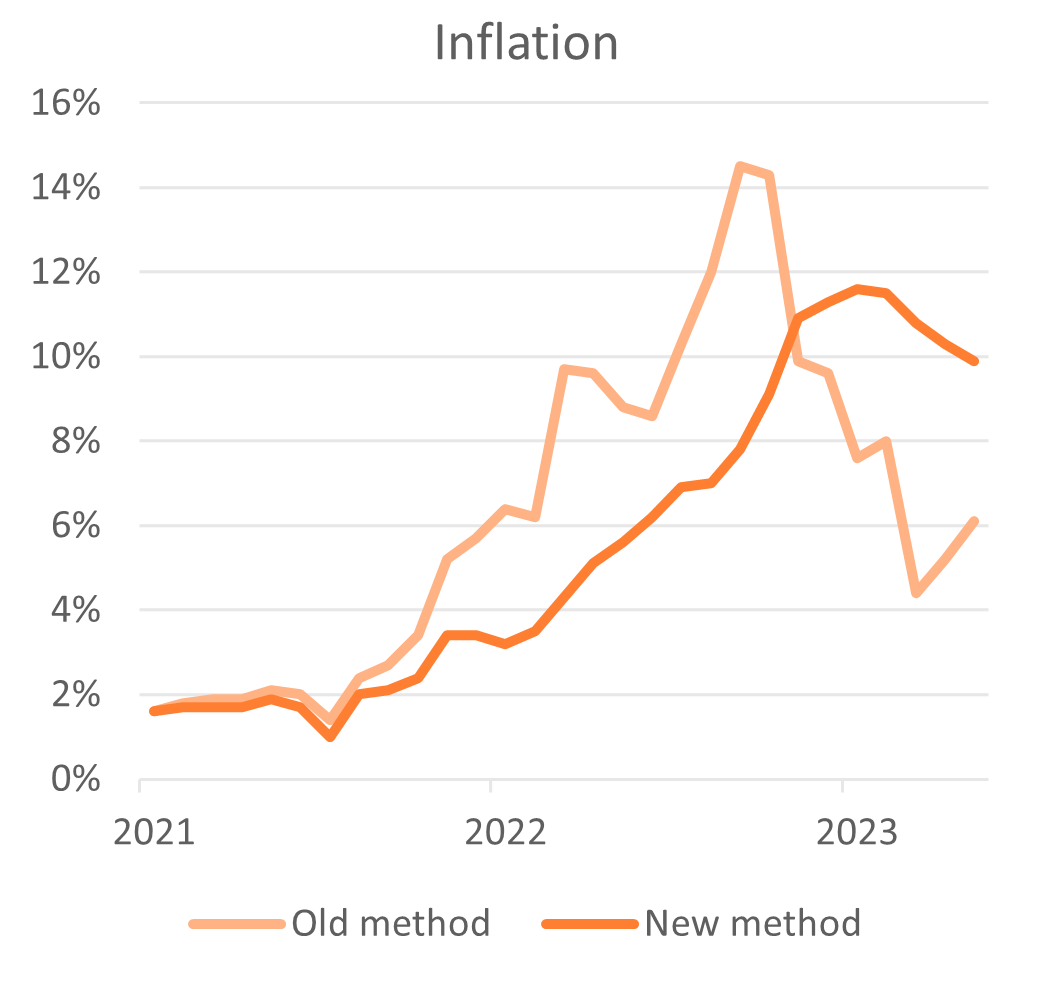 Dutch housing and mortgage market Q2 2023